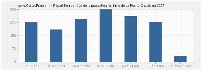 Répartition par âge de la population féminine de La Roche-Chalais en 2007